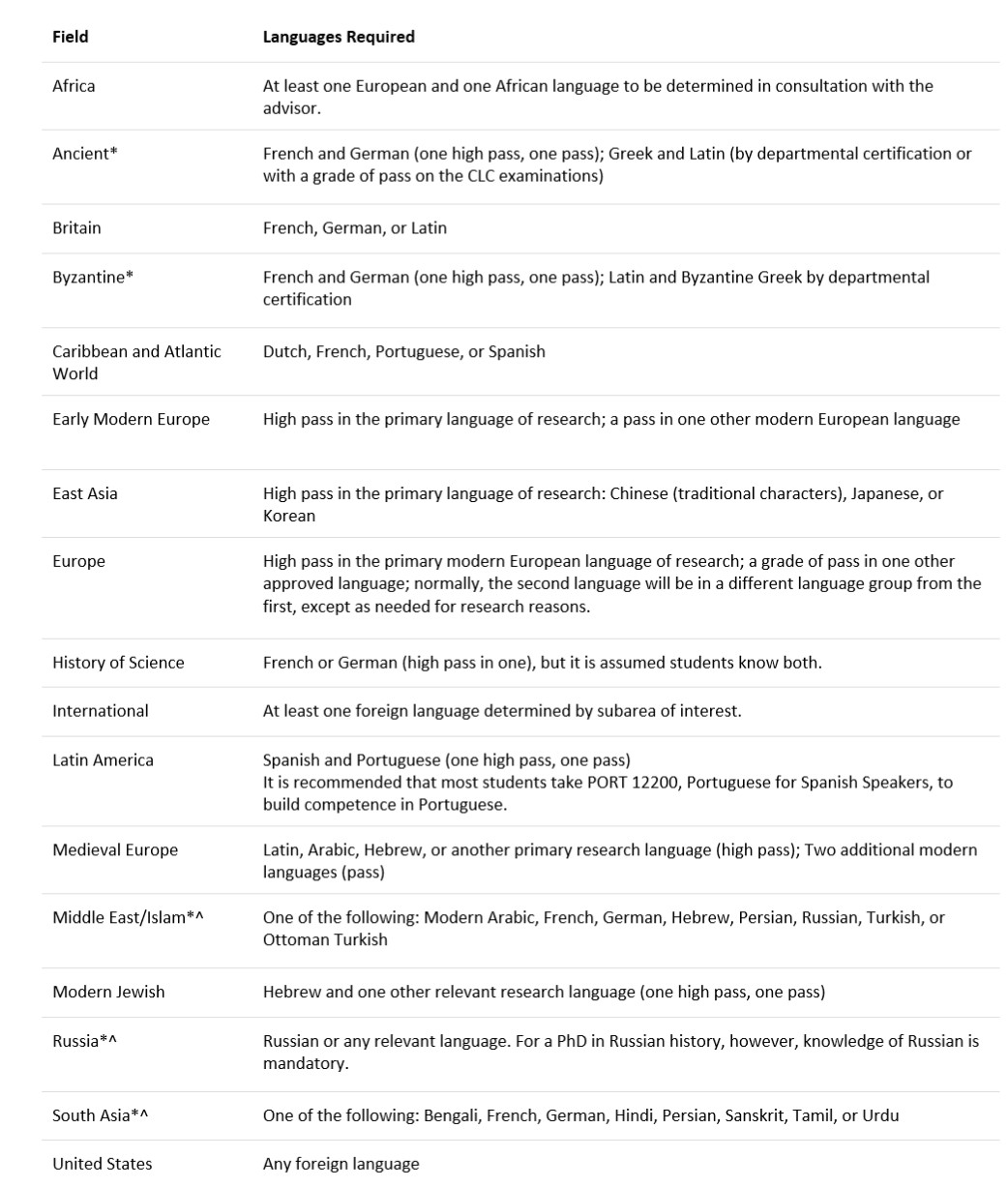 Chart of languages and corresponding requirements for the PhD Program in History